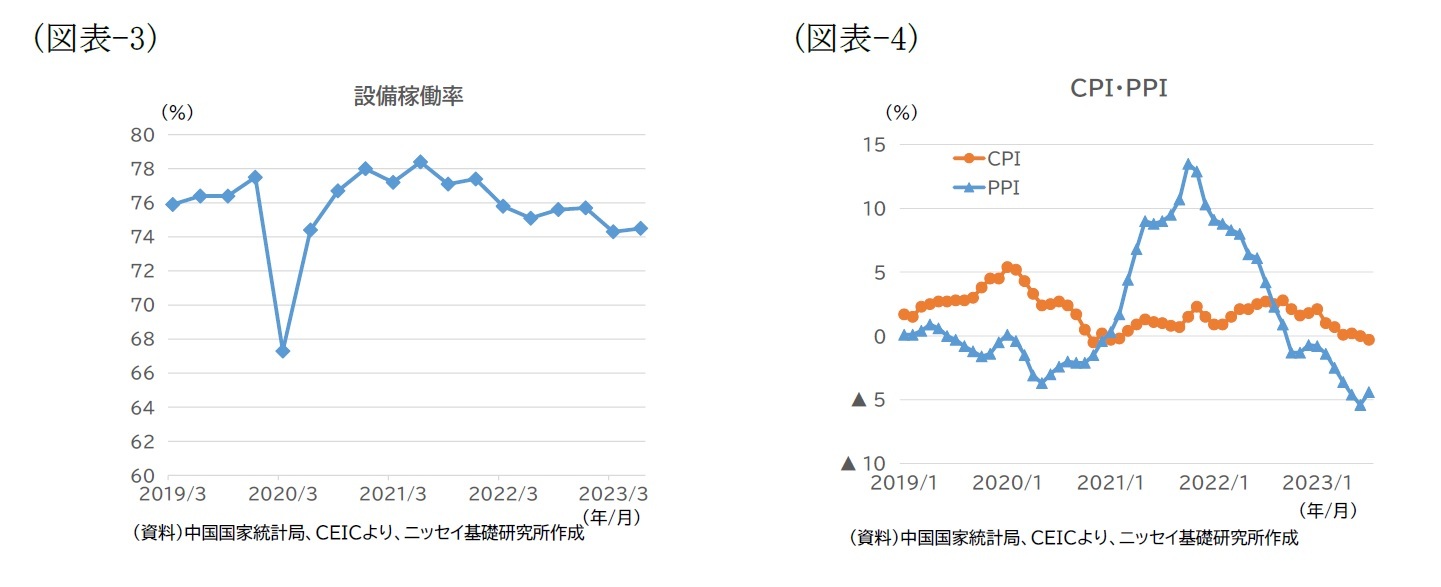 （図表-3）設備稼働率（図表-4）CPI・PPI