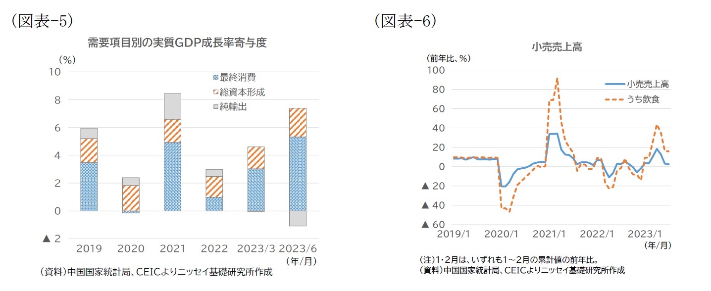 （図表-5）需要項目別の実質GDP成長率寄与度/（図表-6）小売売上高