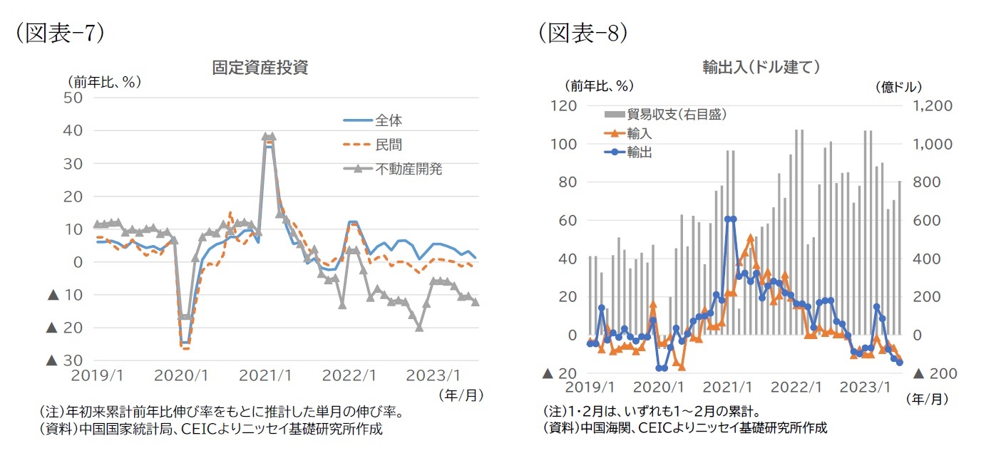 （図表-7）固定資産投資/（図表-8）輸出入（ドル建て）