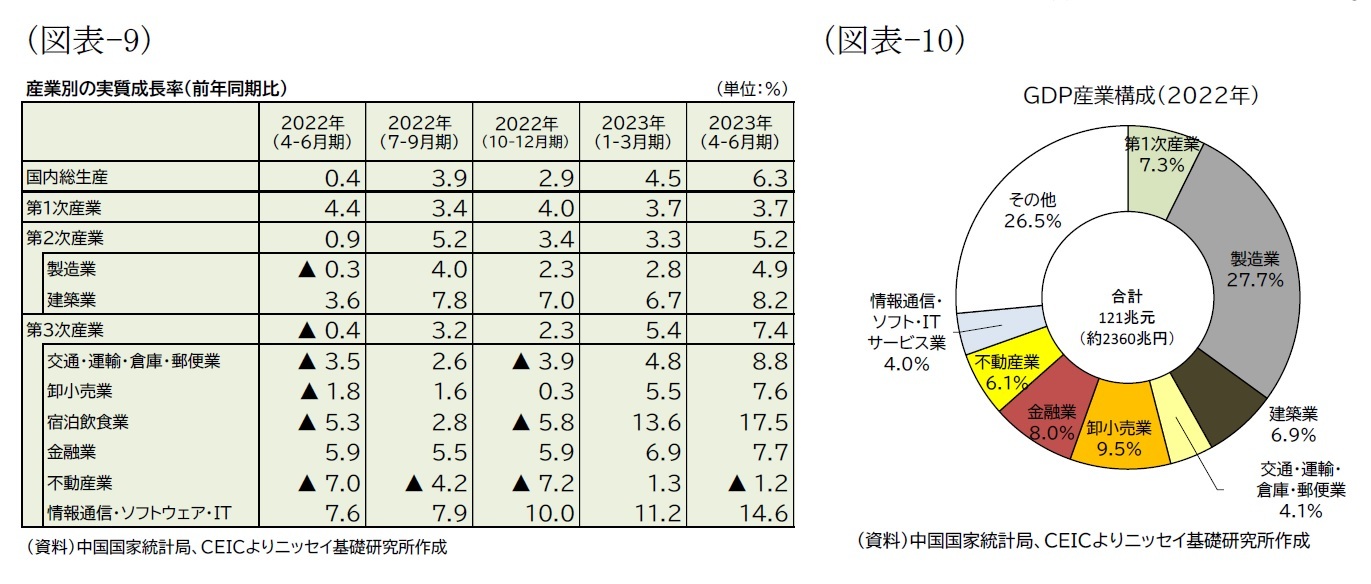 （図表-9）産業別の実質成長率（前年同期比）/（図表10）ＧＤＰ産業構成（2022年）