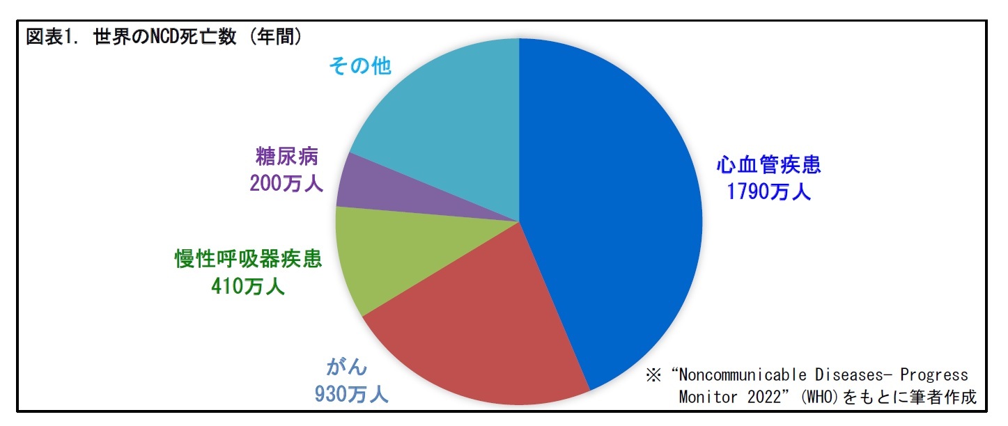 図表1. 世界のNCD死亡数 (年間)