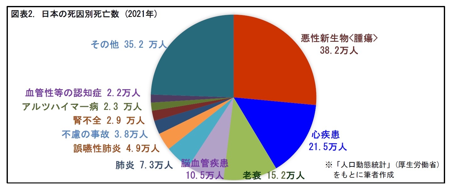 図表2. 日本の死因別死亡数 (2021年)