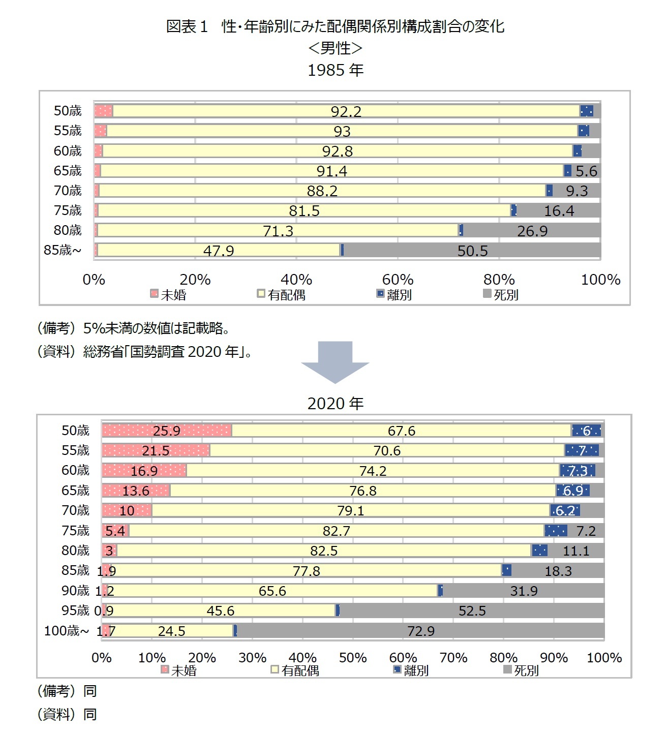 図表1 性・年齢別にみた配偶関係別構成割合の変化<男性>