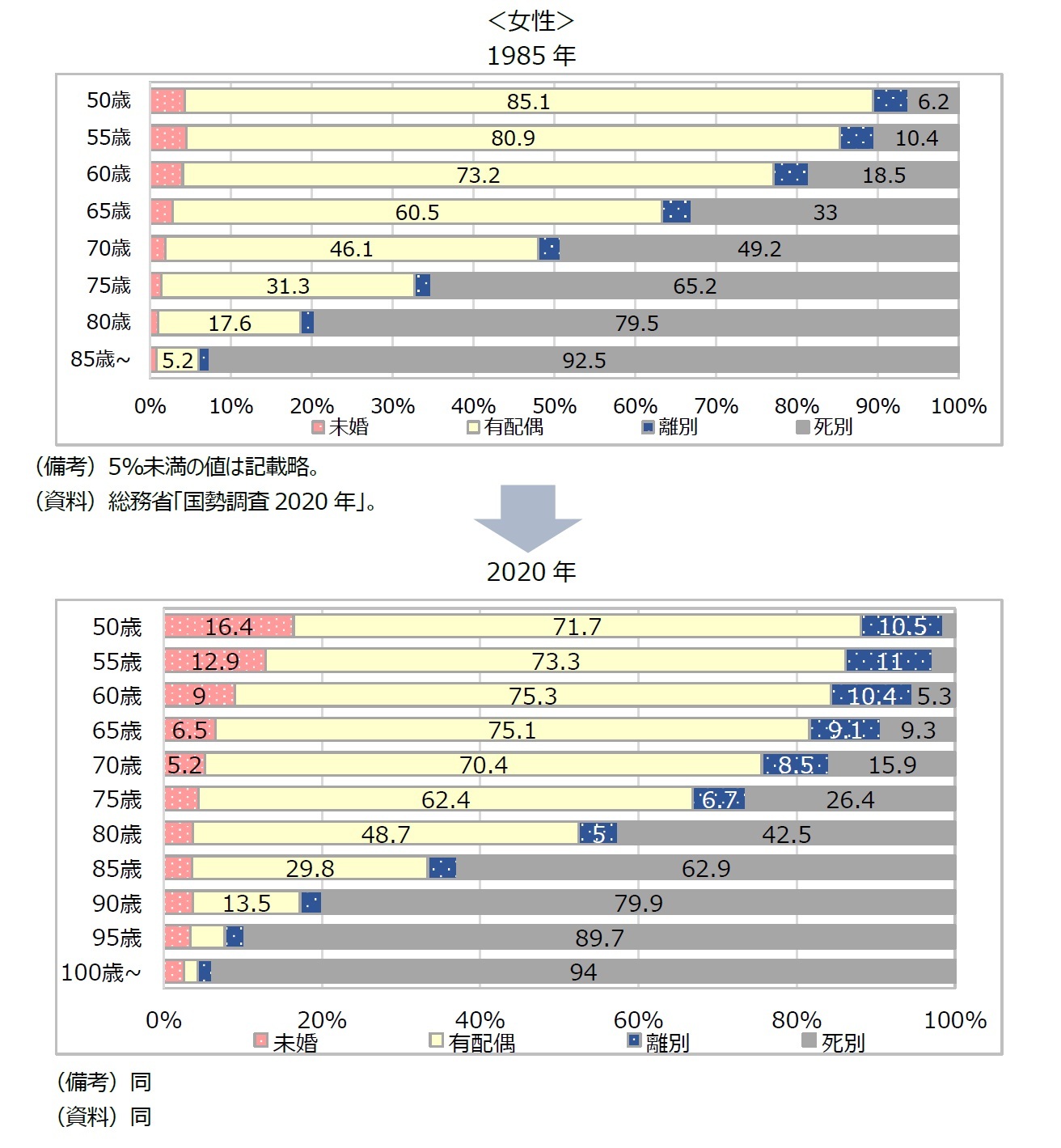 図表1 性・年齢別にみた配偶関係別構成割合の変化<女性>