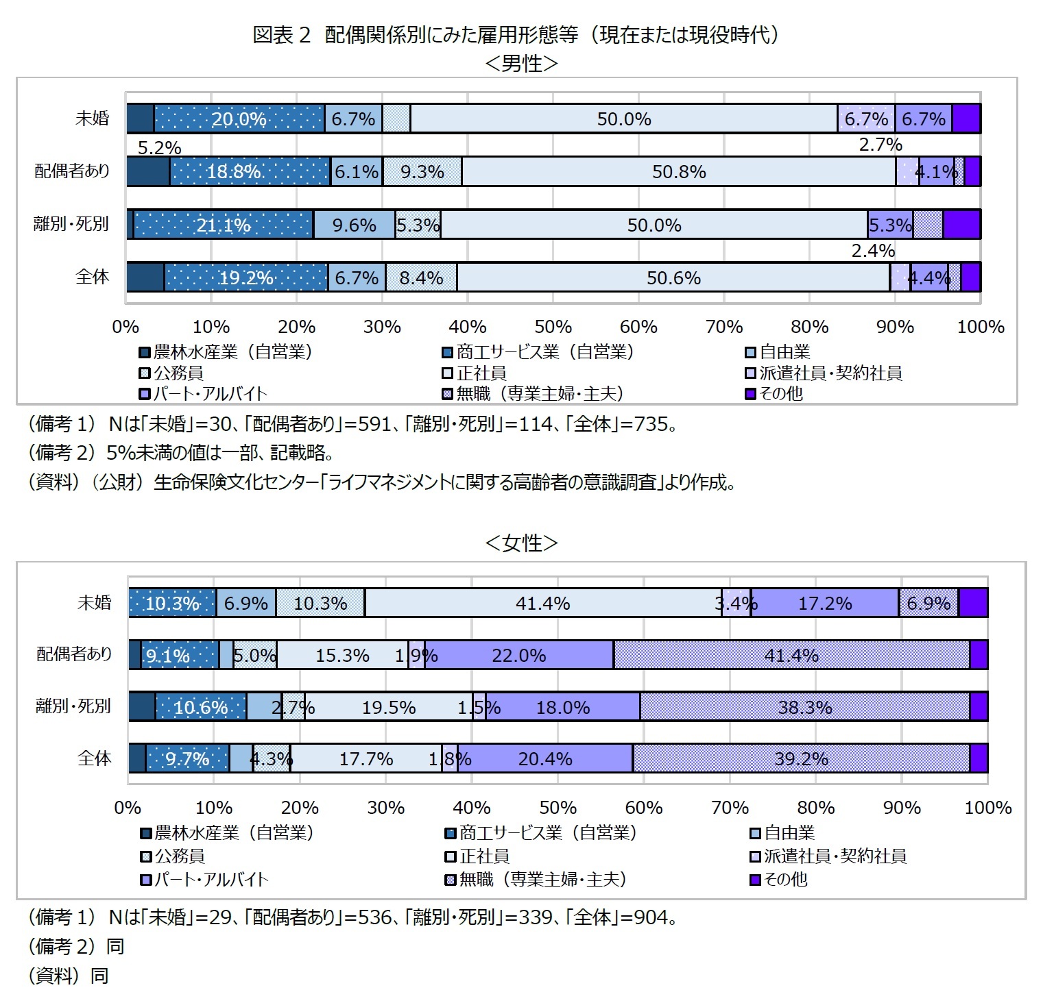 図表2　配偶関係別にみた雇用形態等（現在または現役時代）