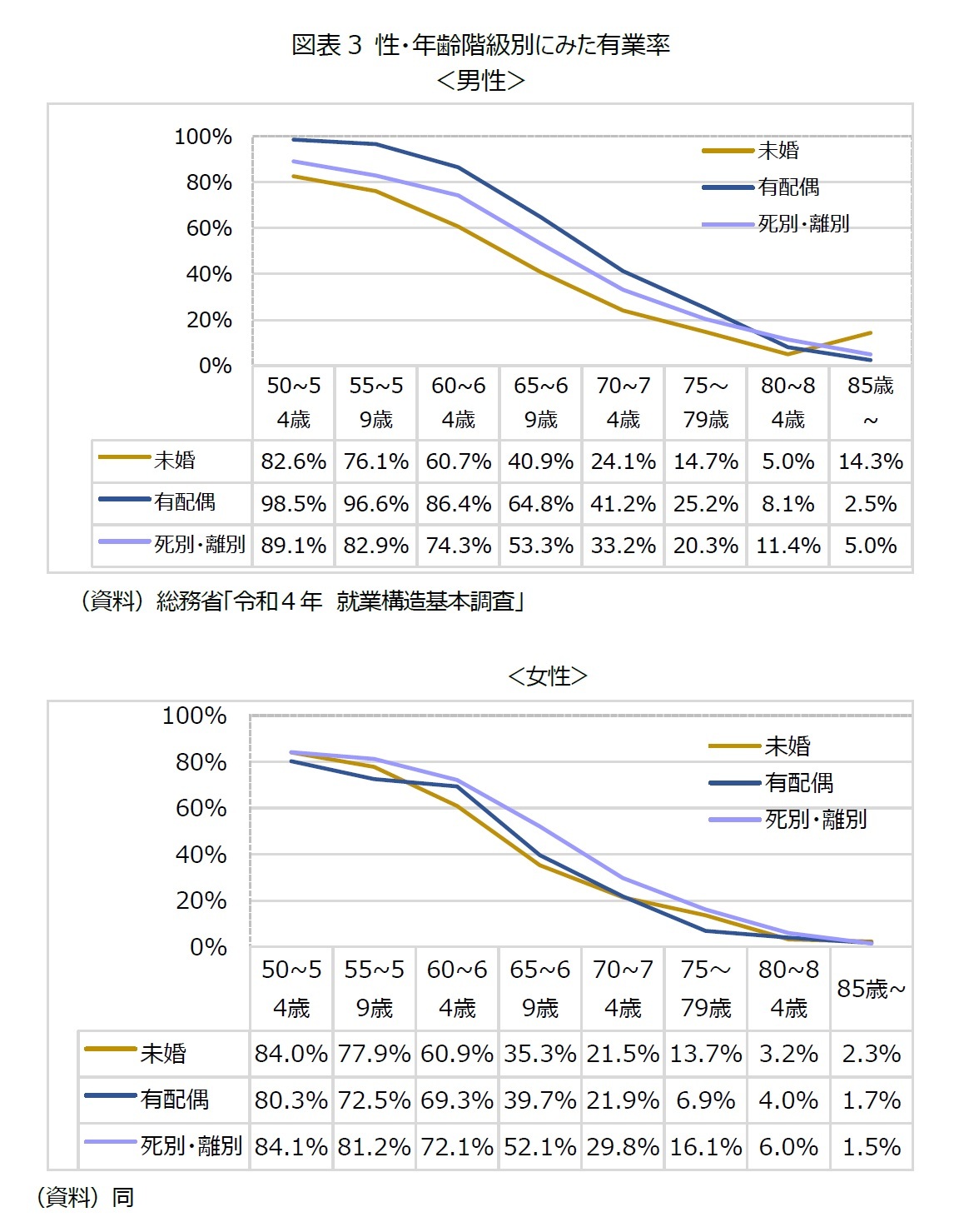 図表3 性・年齢階級別にみた有業率