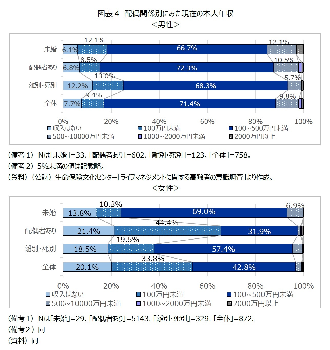 図表4　配偶関係別にみた現在の本人年収