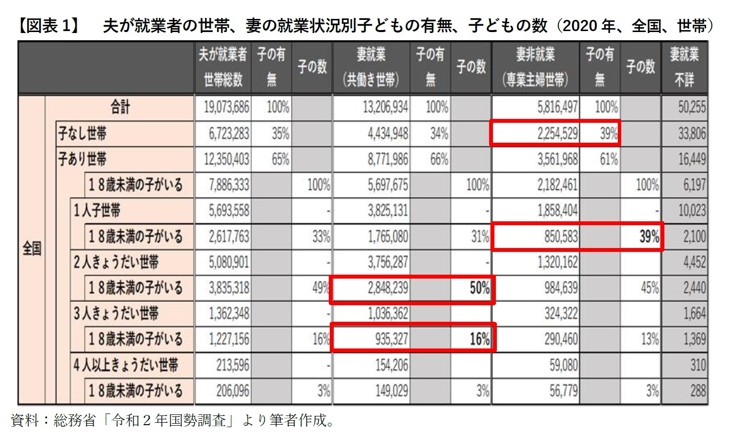 【図表1】 夫が就業者の世帯、妻の就業状況別子どもの有無、子どもの数(2020年、全国、世帯)