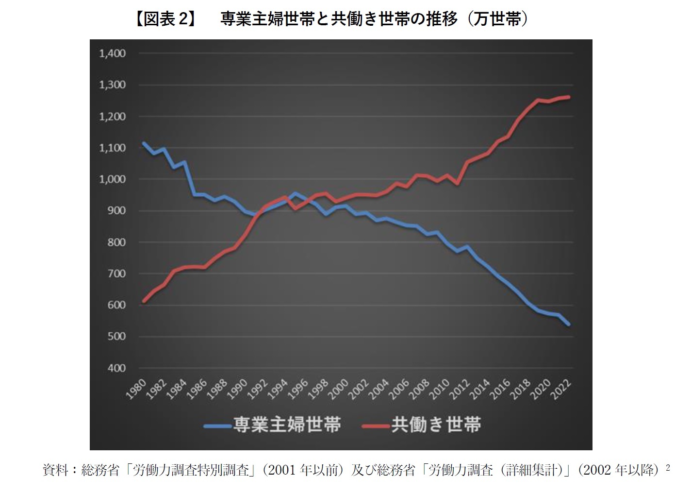 【図表2】　専業主婦世帯と共働き世帯の推移（万世帯）