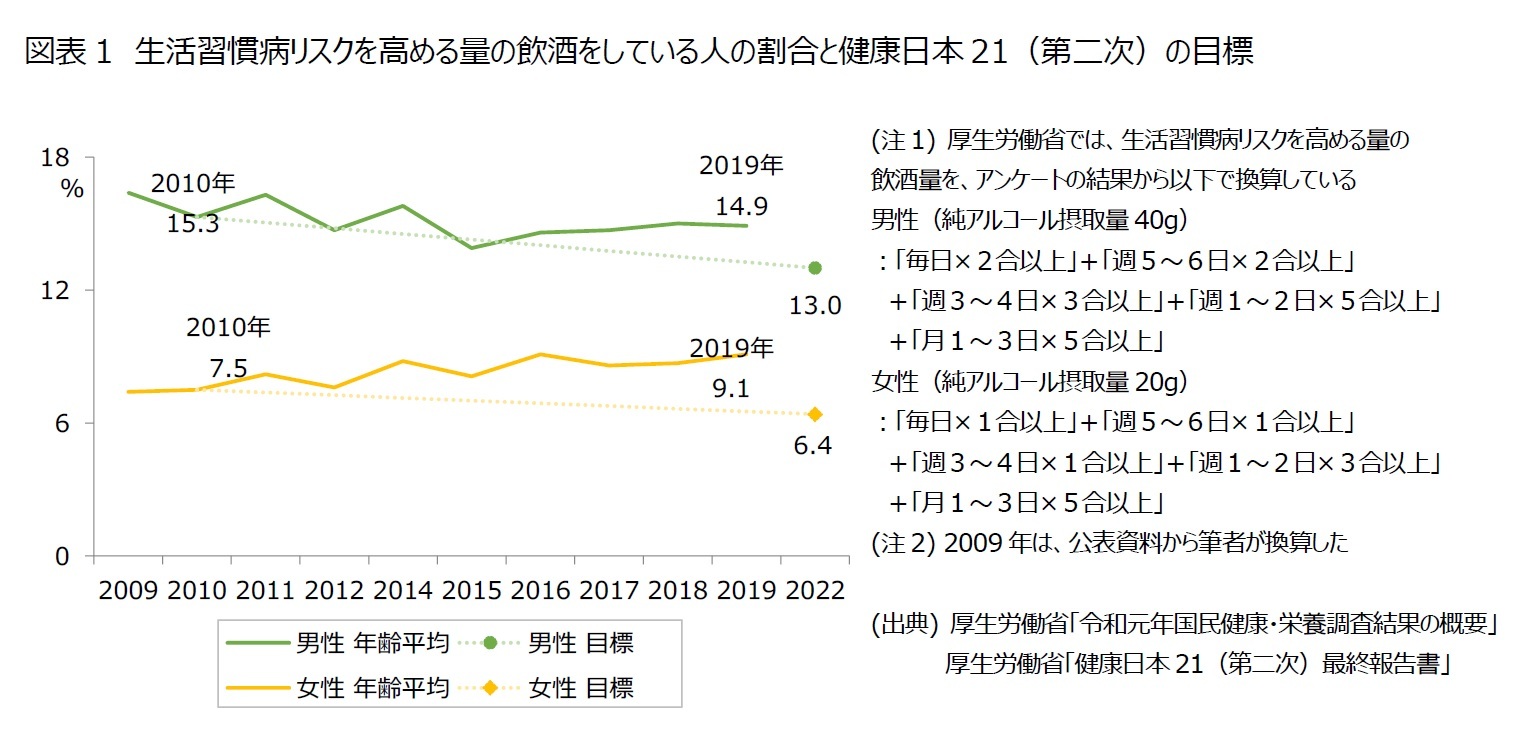 図表1　生活習慣病リスクを高める量の飲酒をしている人の割合と健康日本21（第二次）の目標