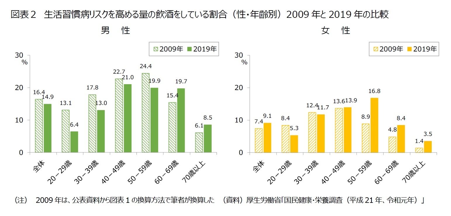 図表２　生活習慣病リスクを高める量の飲酒をしている割合（性・年齢別）2009年と2019年の比較