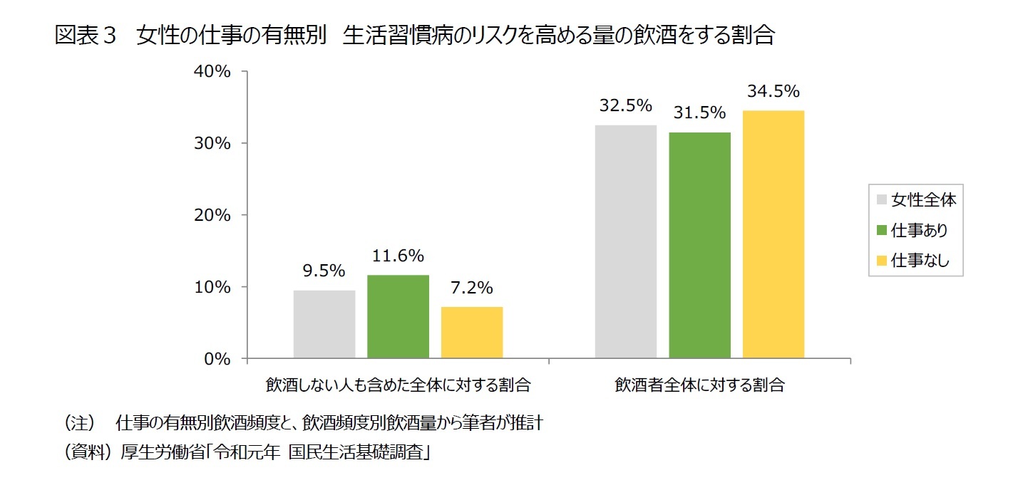 図表３　女性の仕事の有無別　生活習慣病のリスクを高める量の飲酒をする割合