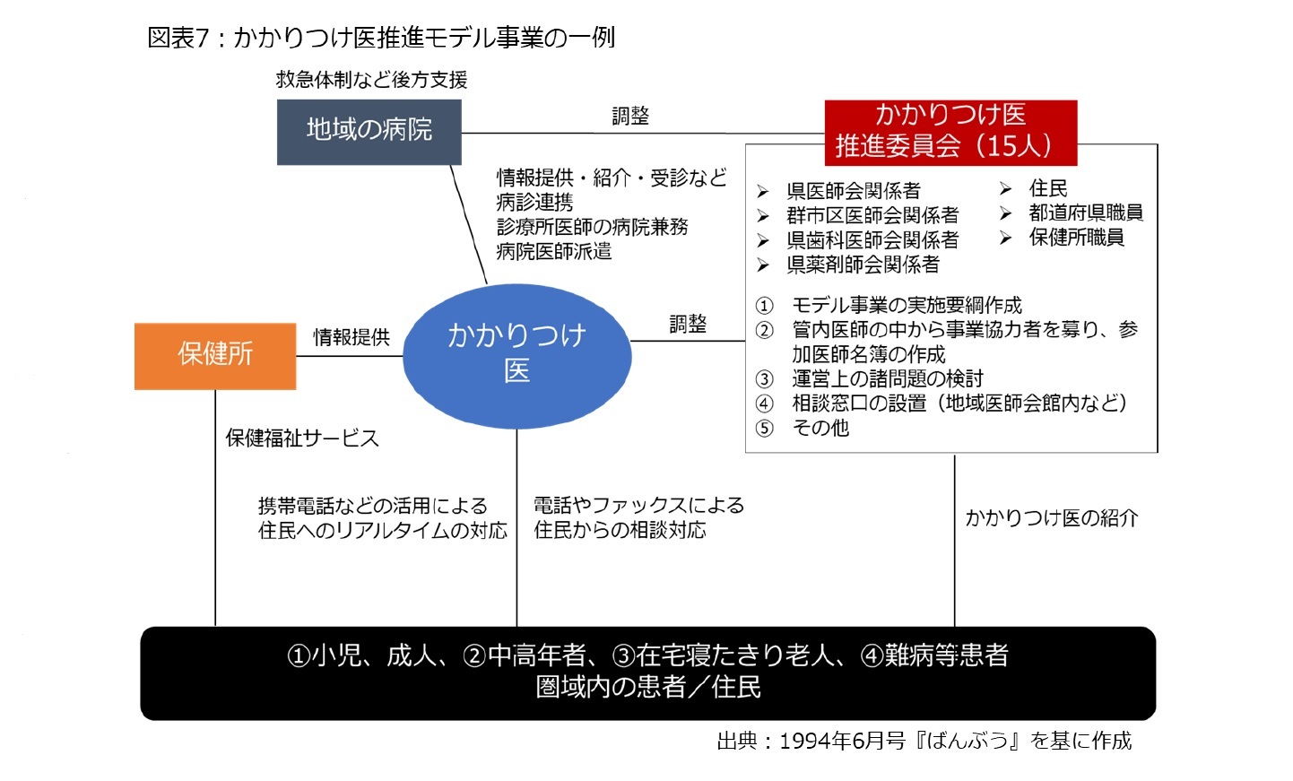 図表7：かかりつけ医モデル事業の一例