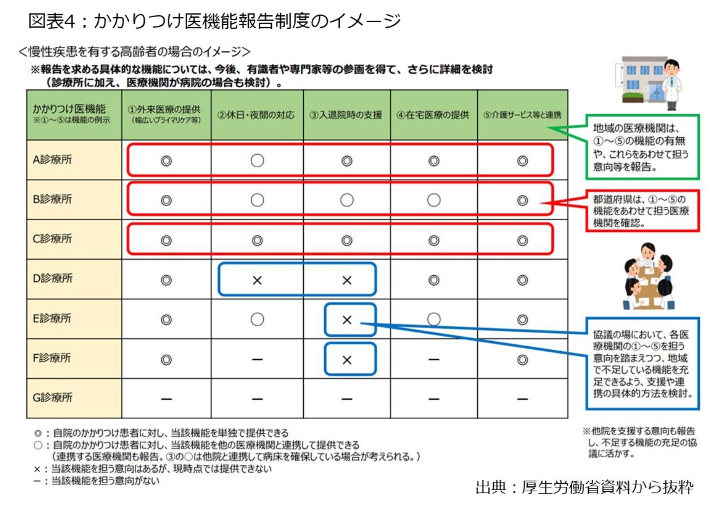 図表4：かかりつけ医機能報告制度のイメージ