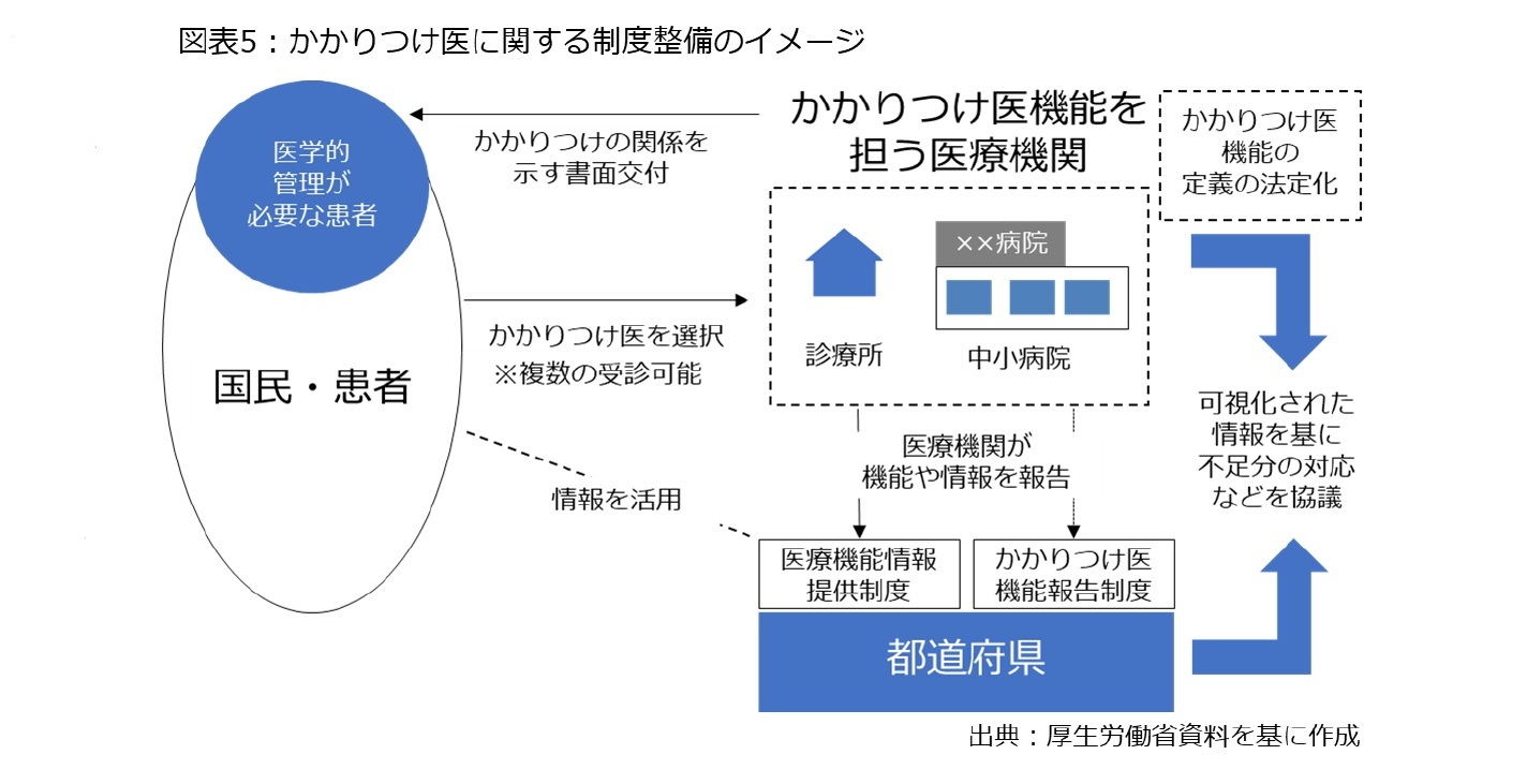 図表5：かかりつけ医に関する制度整備のイメージ