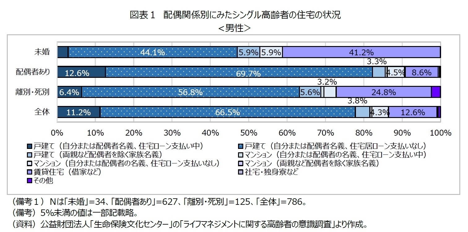 図表1 配偶関係別にみたシングル高齢者の住宅の状況<男性>