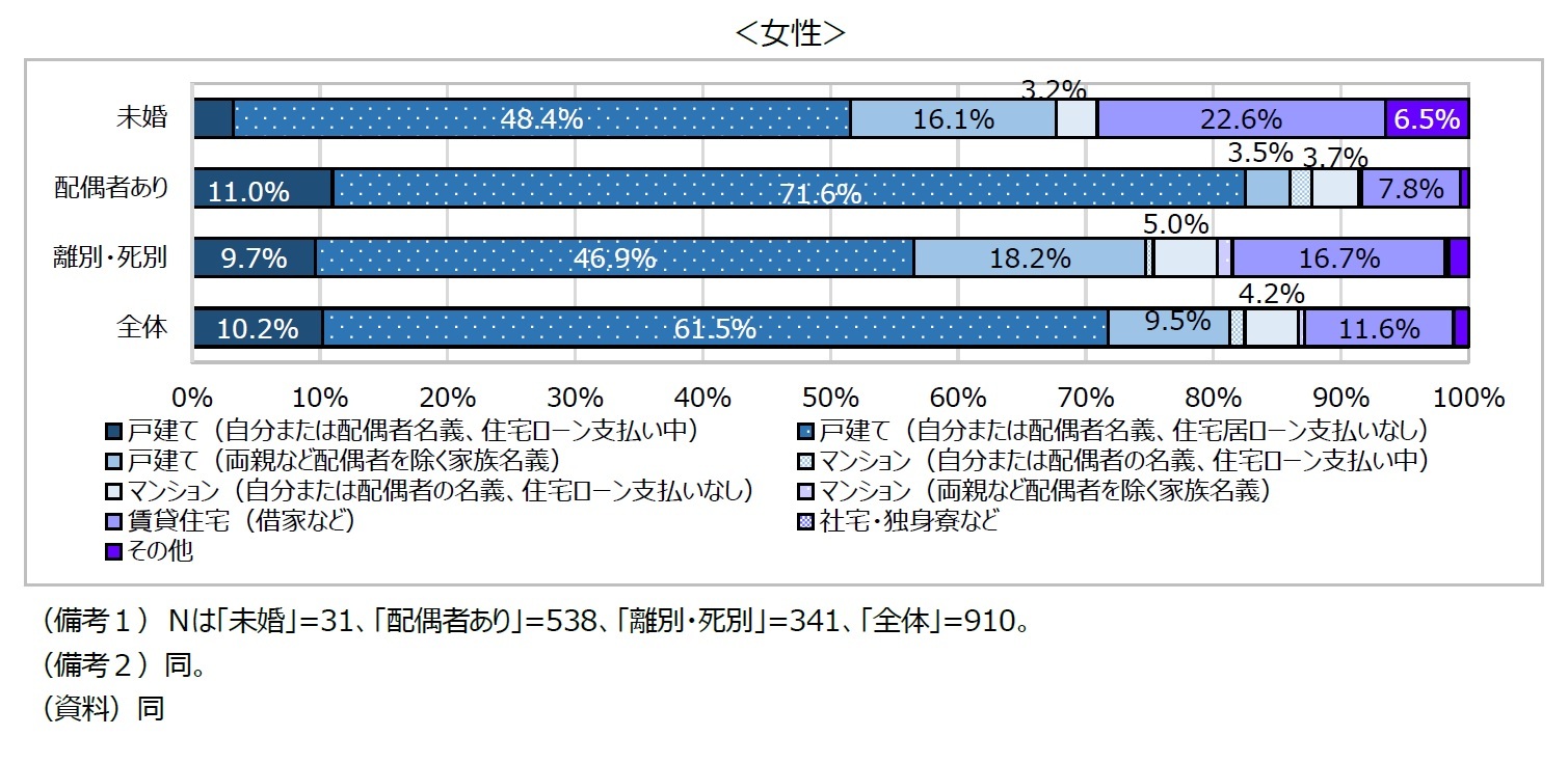 図表1 配偶関係別にみたシングル高齢者の住宅の状況<女性>