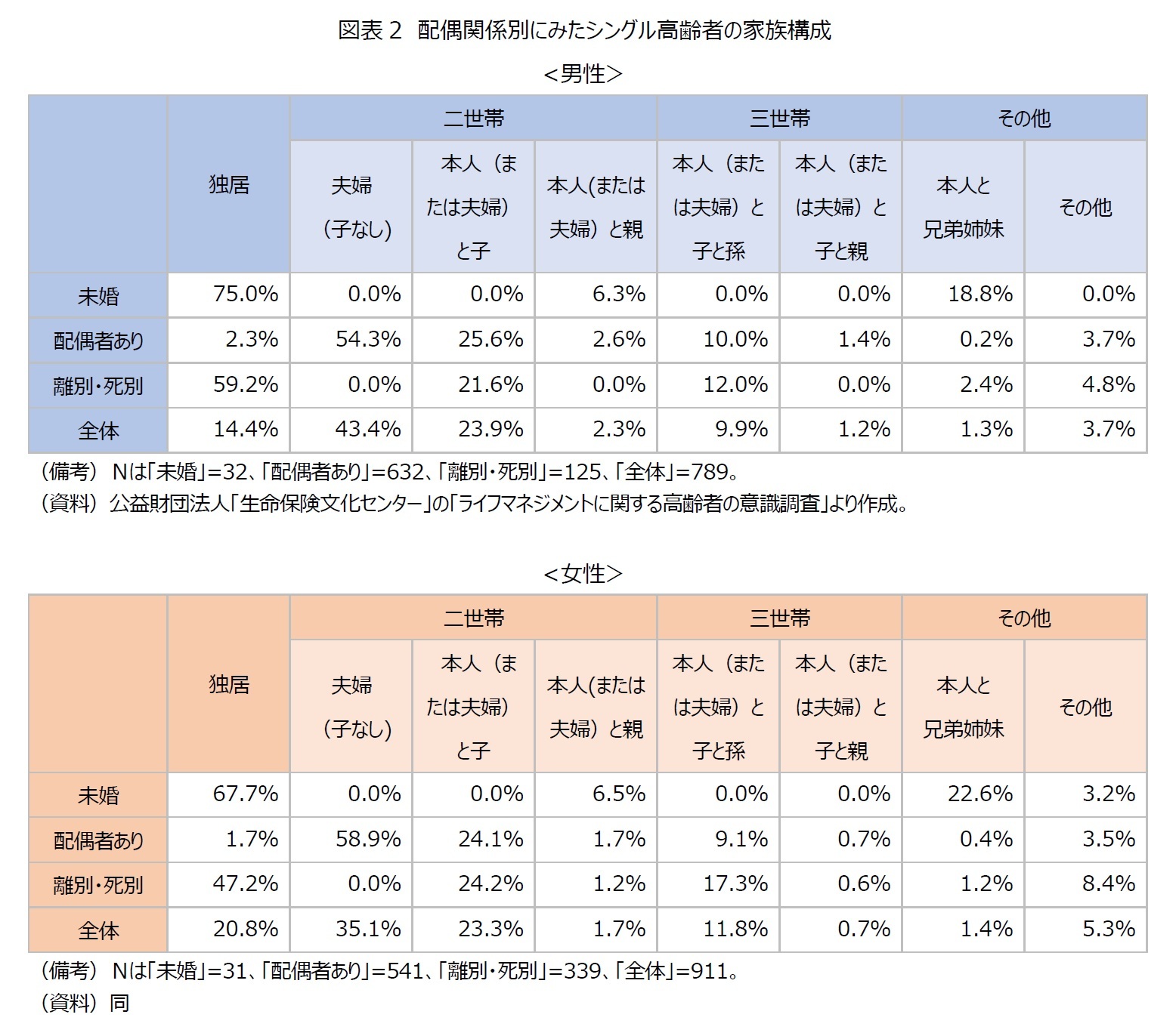 図表2 配偶関係別にみたシングル高齢者の家族構成