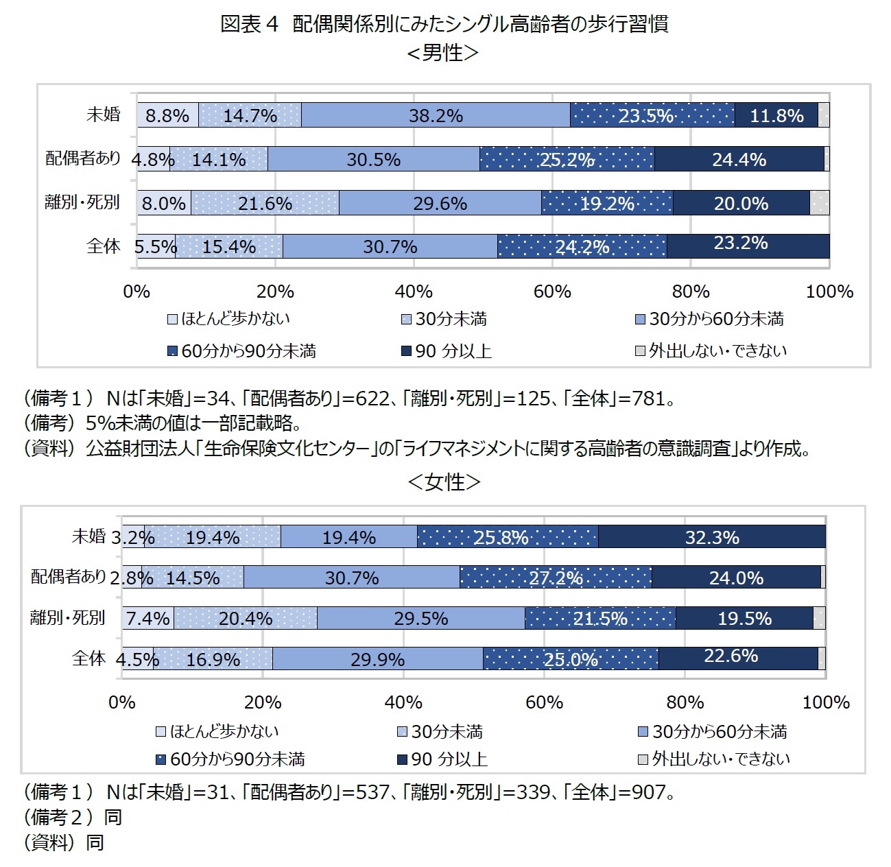 図表4 配偶関係別にみたシングル高齢者の歩行習慣