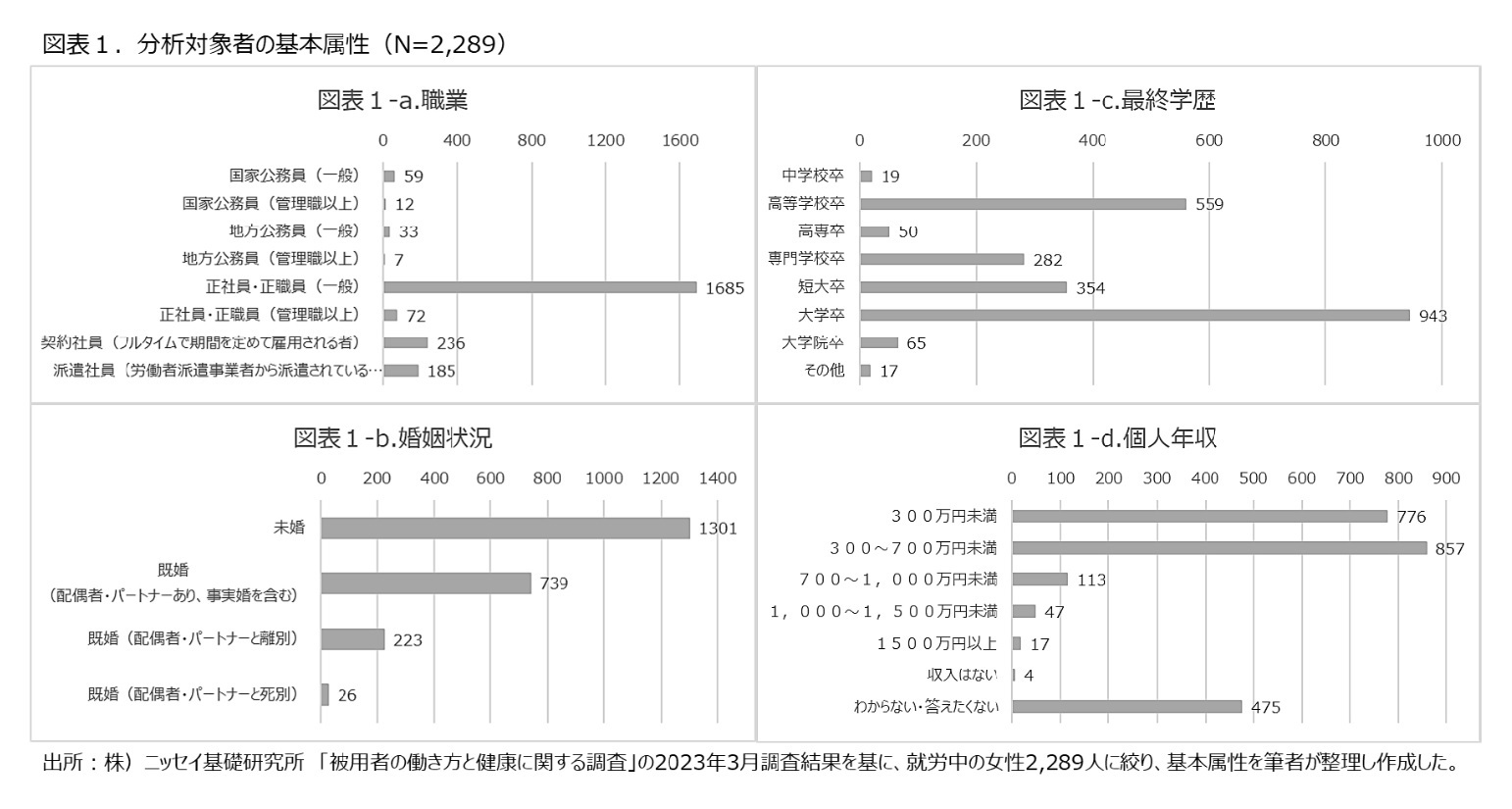 図表１.分析対象者の基本属性