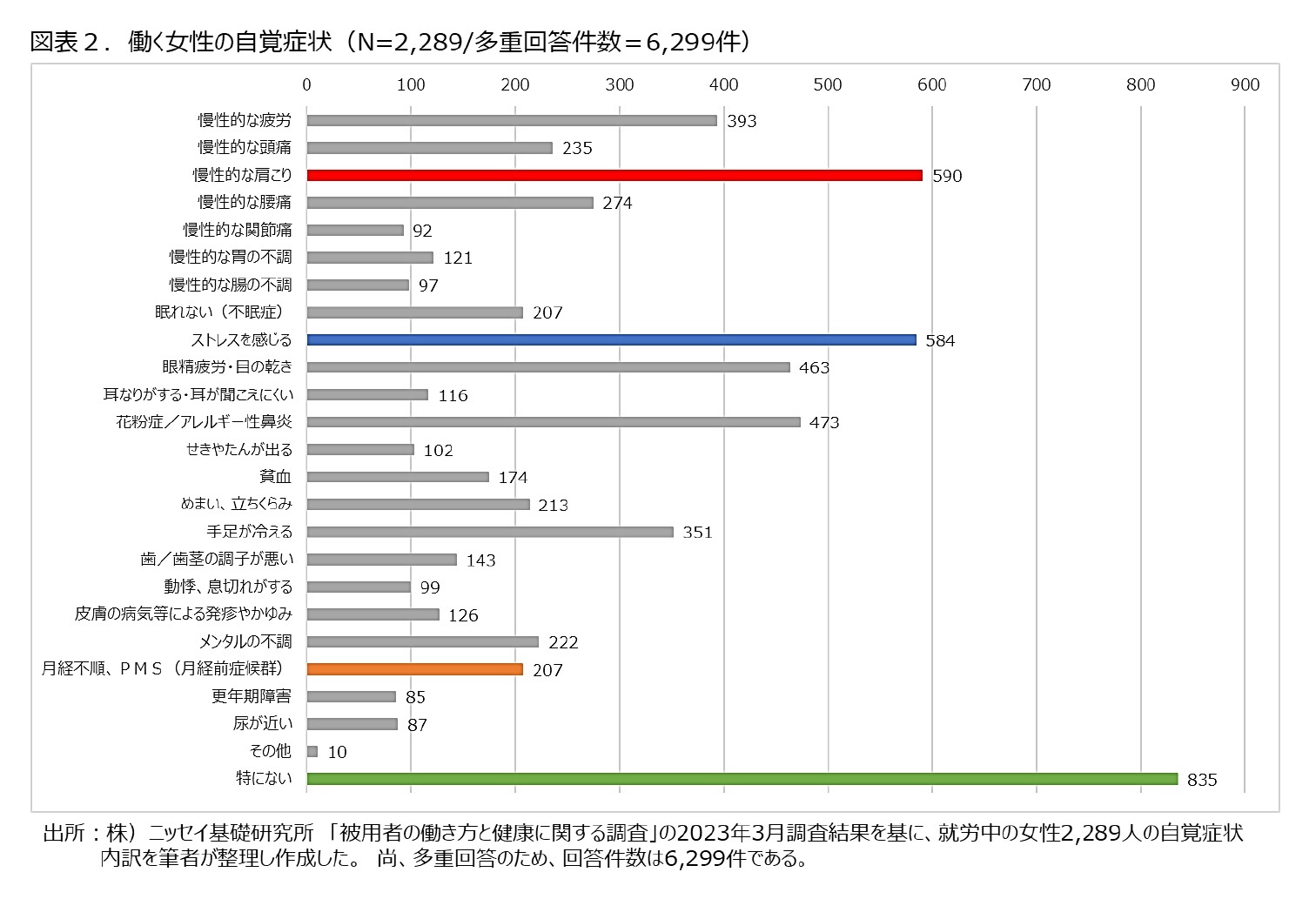 図表２.働く女性の自覚症状