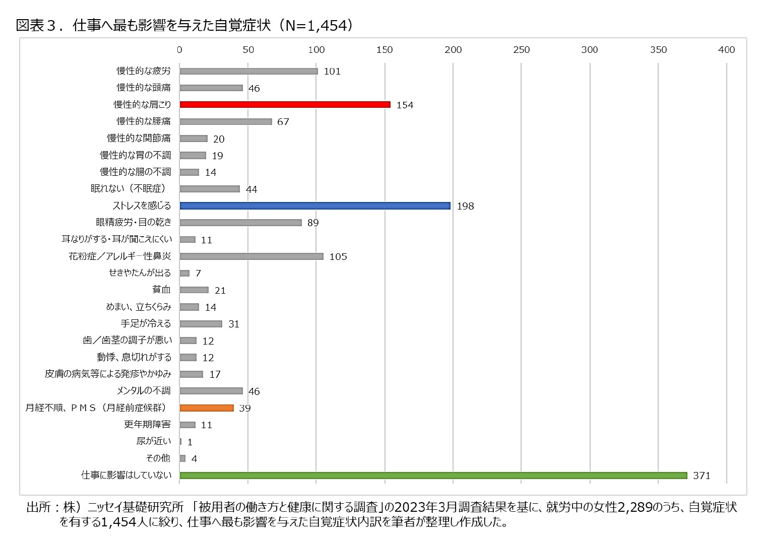 図表３仕事へ最も影響を与えた自覚症状