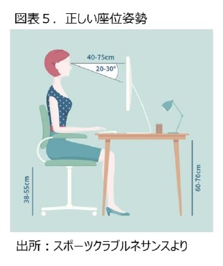 図表5.正しい座位姿勢