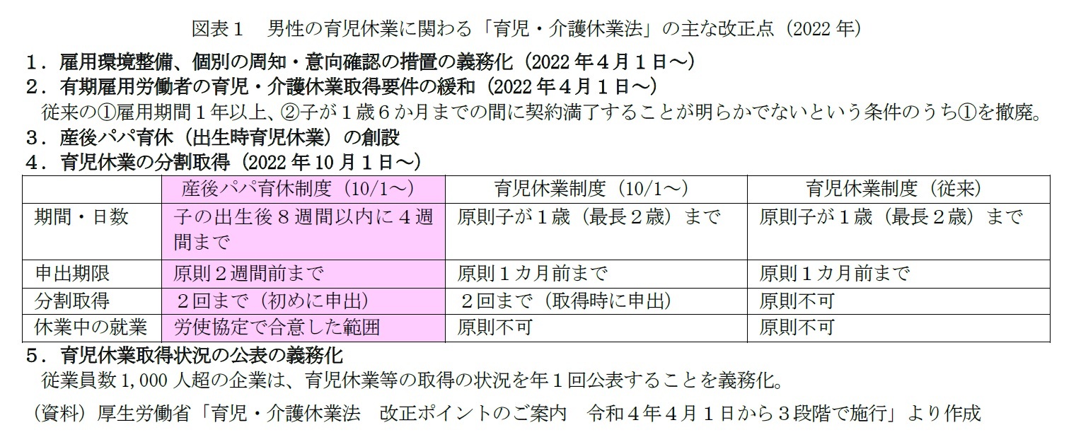 図表１　男性の育児休業に関わる「育児・介護休業法」の主な改正点（2022年）