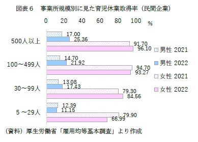 図表6 事業所規模別に見た育児休業取得率(民間企業)