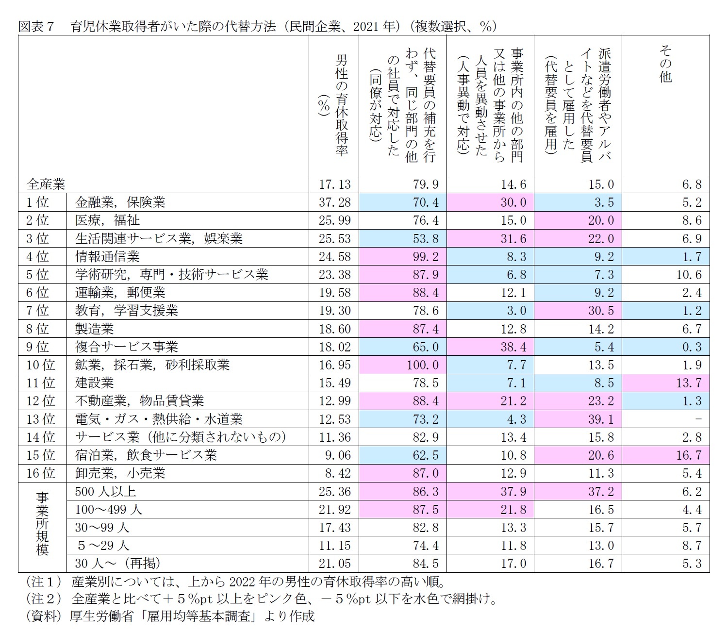 図表７　育児休業取得者がいた際の代替方法（民間企業、2021年）（複数選択、％）