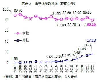 図表2 育児休業取得率(民間企業)