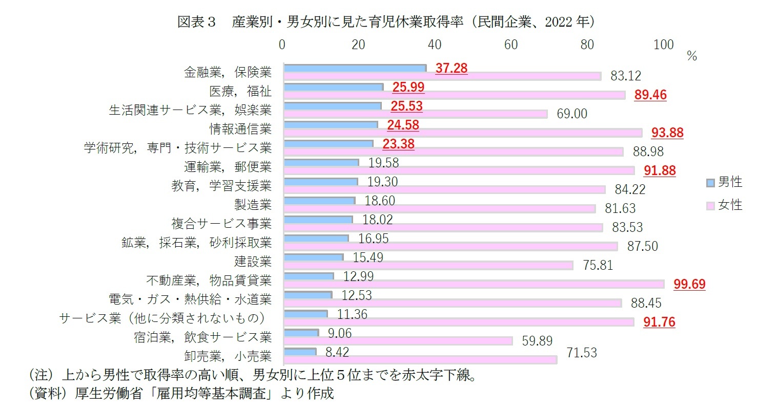 図表３　産業別・男女別に見た育児休業取得率（民間企業、2022年）