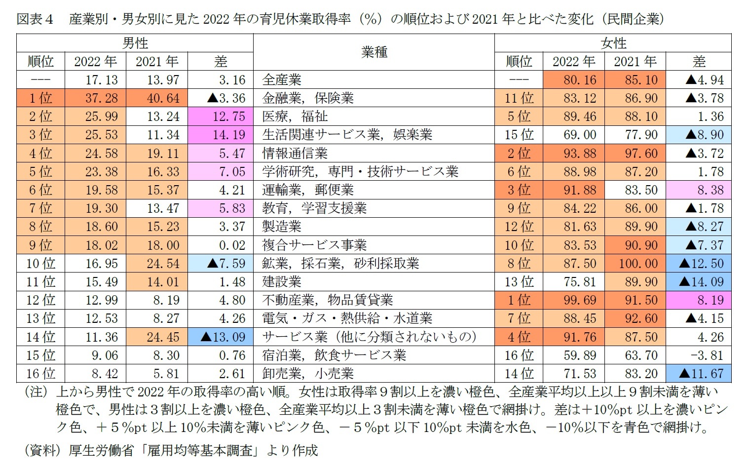 図表４　産業別・男女別に見た2022年の育児休業取得率（％）の順位および2021年と比べた変化（民間企業）