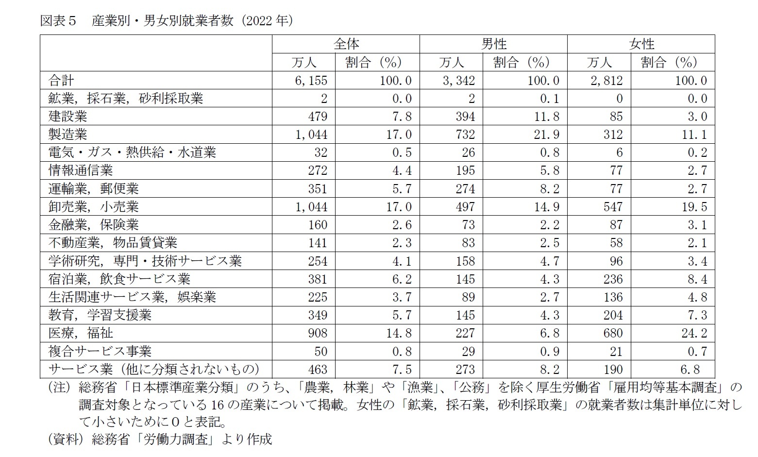 図表５　産業別・男女別就業者数（2022年）