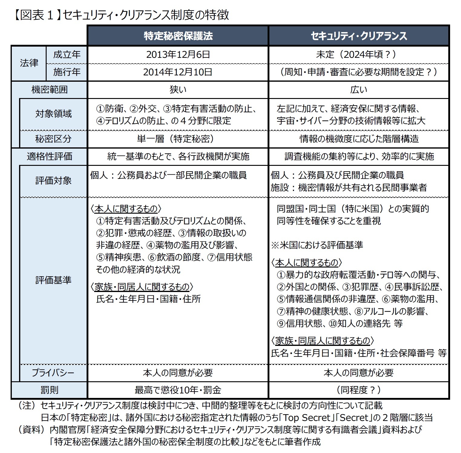 【図表１】セキュリティ・クリアランス制度の特徴