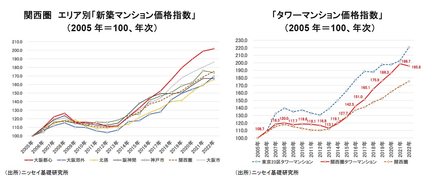 関西圏　エリア別「新築マンション価格指数」 （2005年＝100、年次）/「タワーマンション価格指数」 （2005年＝100、年次）