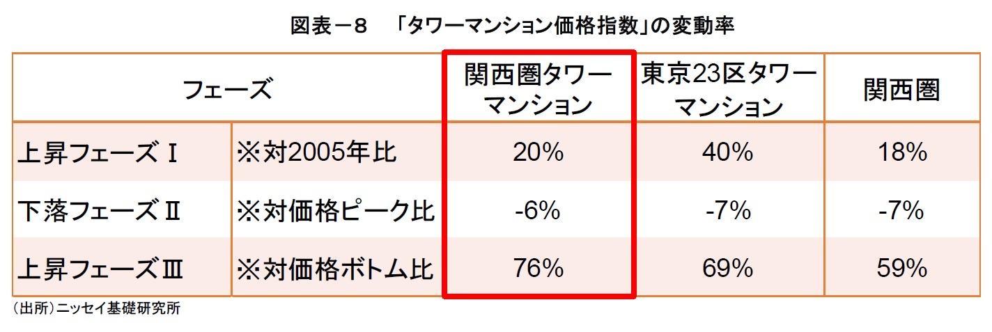 図表－８「タワーマンション価格指数」の変動率