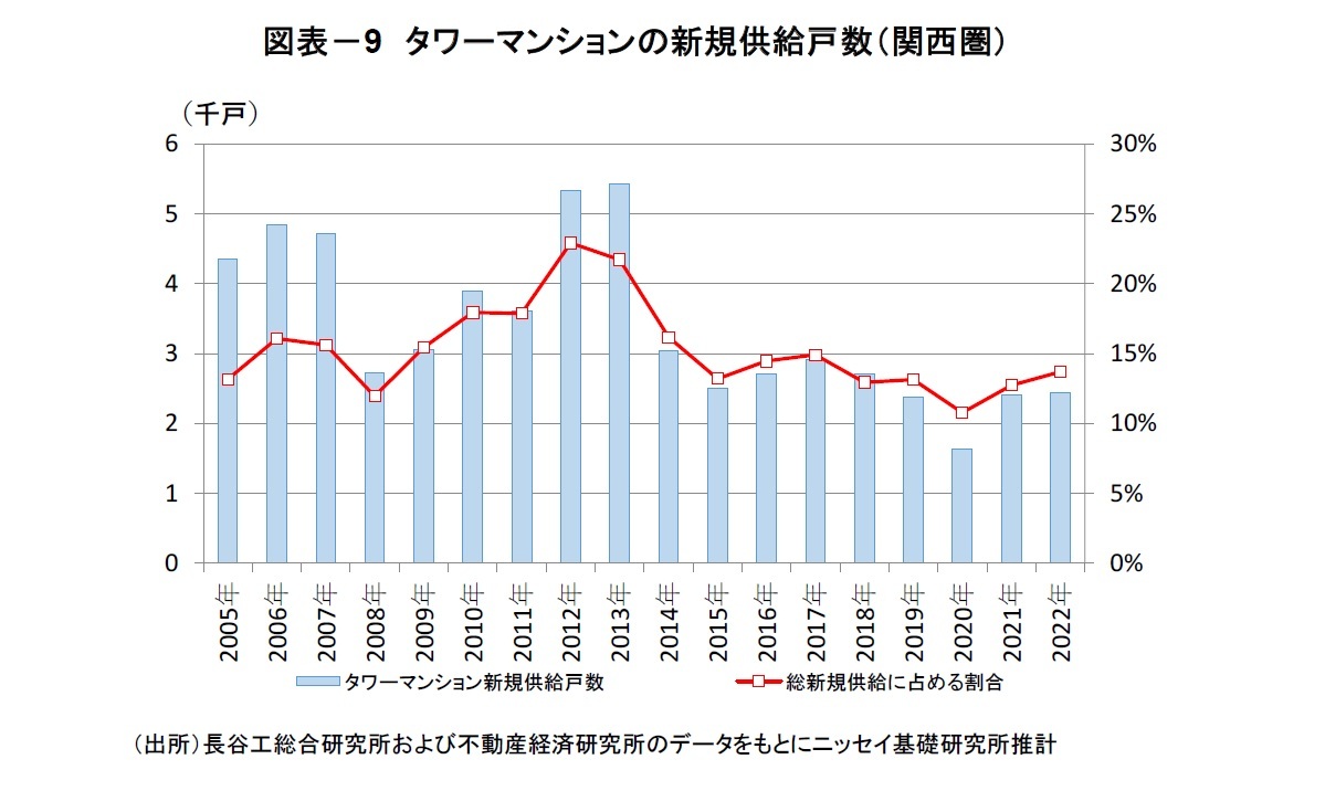 図表－9　タワーマンションの新規供給戸数（関西圏）