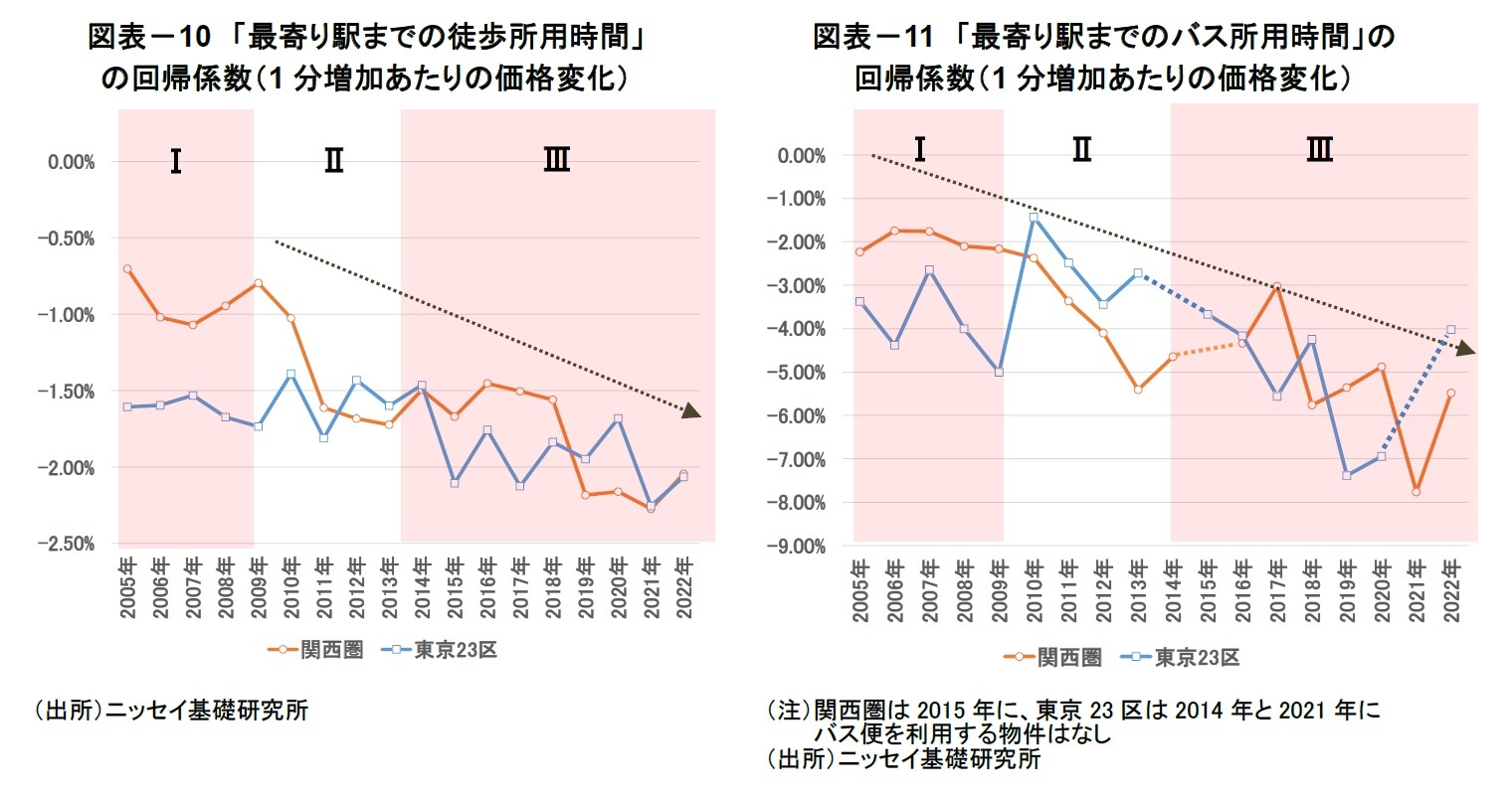 図表－10　「最寄り駅までの徒歩所用時間」の回帰係数（1分増加あたりの価格変化）/図表－11　「最寄り駅までのバス所用時間」の回帰係数（1分増加あたりの価格変化）