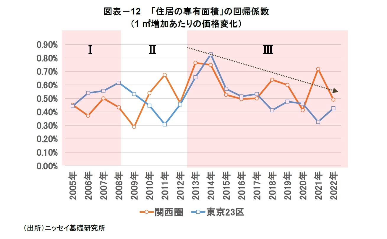 図表－12 「住居の専有面積」の回帰係数（1㎡増加あたりの価格変化）