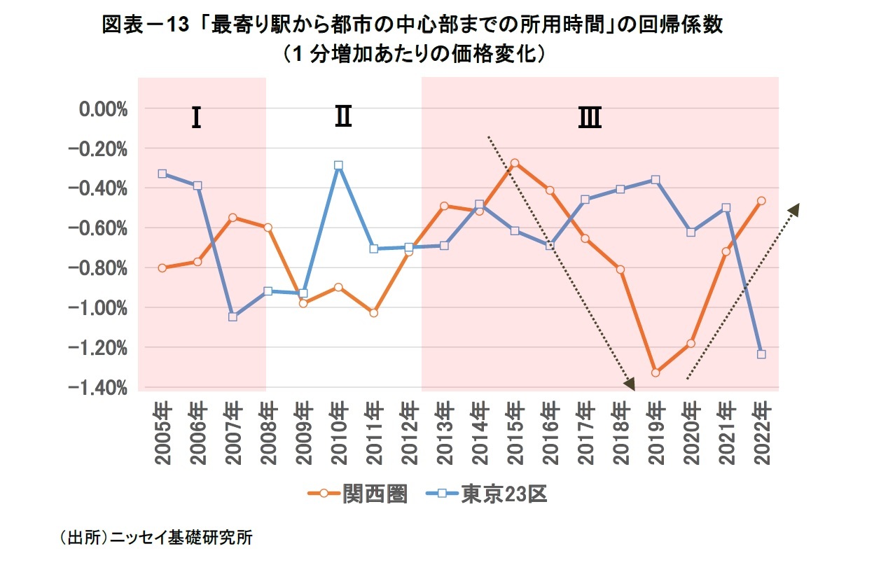 図表－13 「最寄り駅から都市の中心部までの所用時間」の回帰係数（1分増加あたりの価格変化）