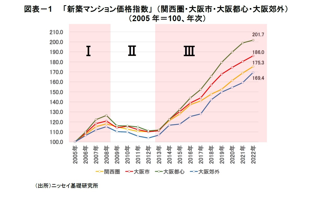 図表－1　　「新築マンション価格指数」 （関西圏・大阪市・大阪都心・大阪郊外）（2005年＝100、年次）