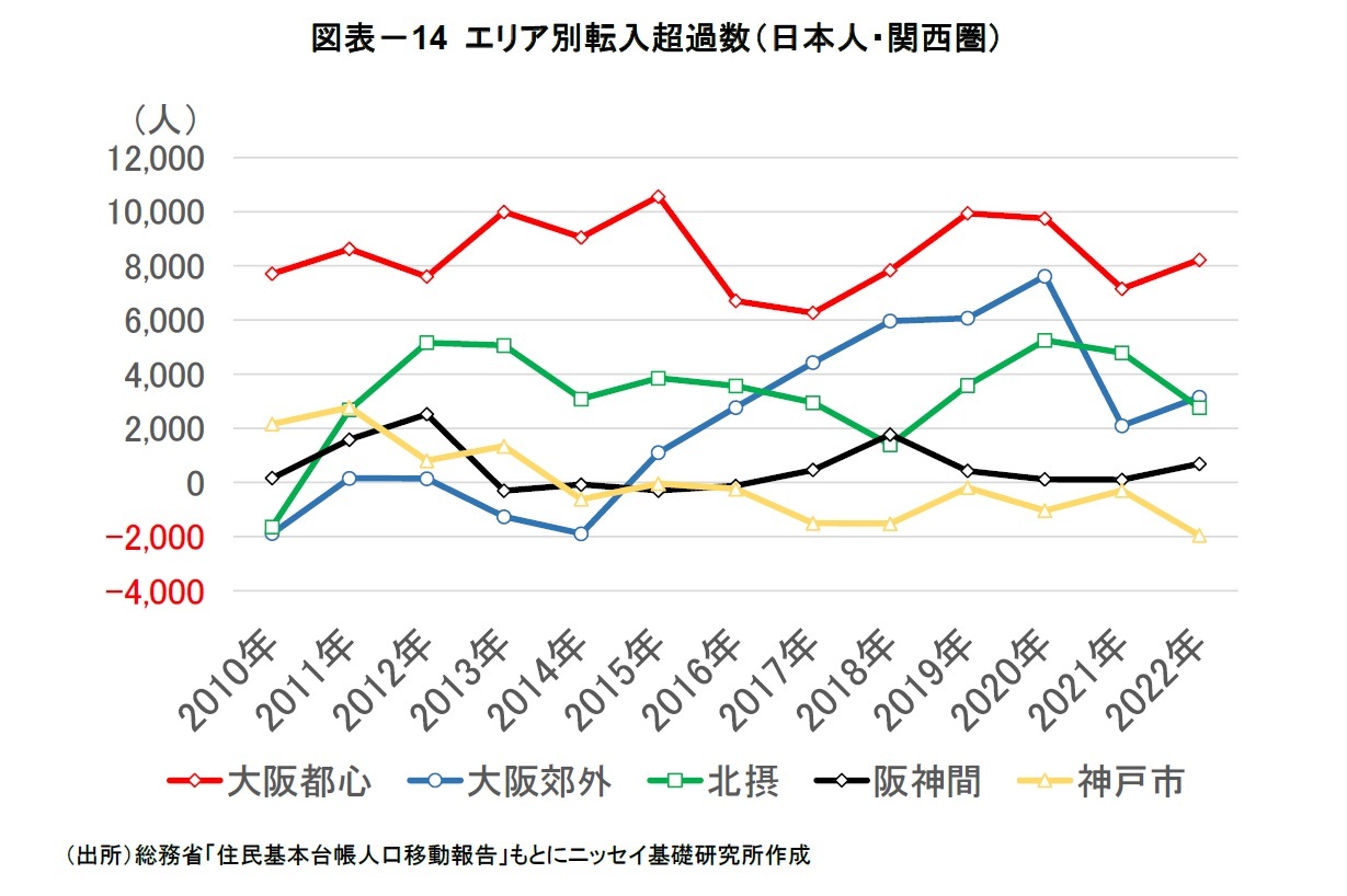 図表－14 エリア別転入超過数（日本人・関西圏）