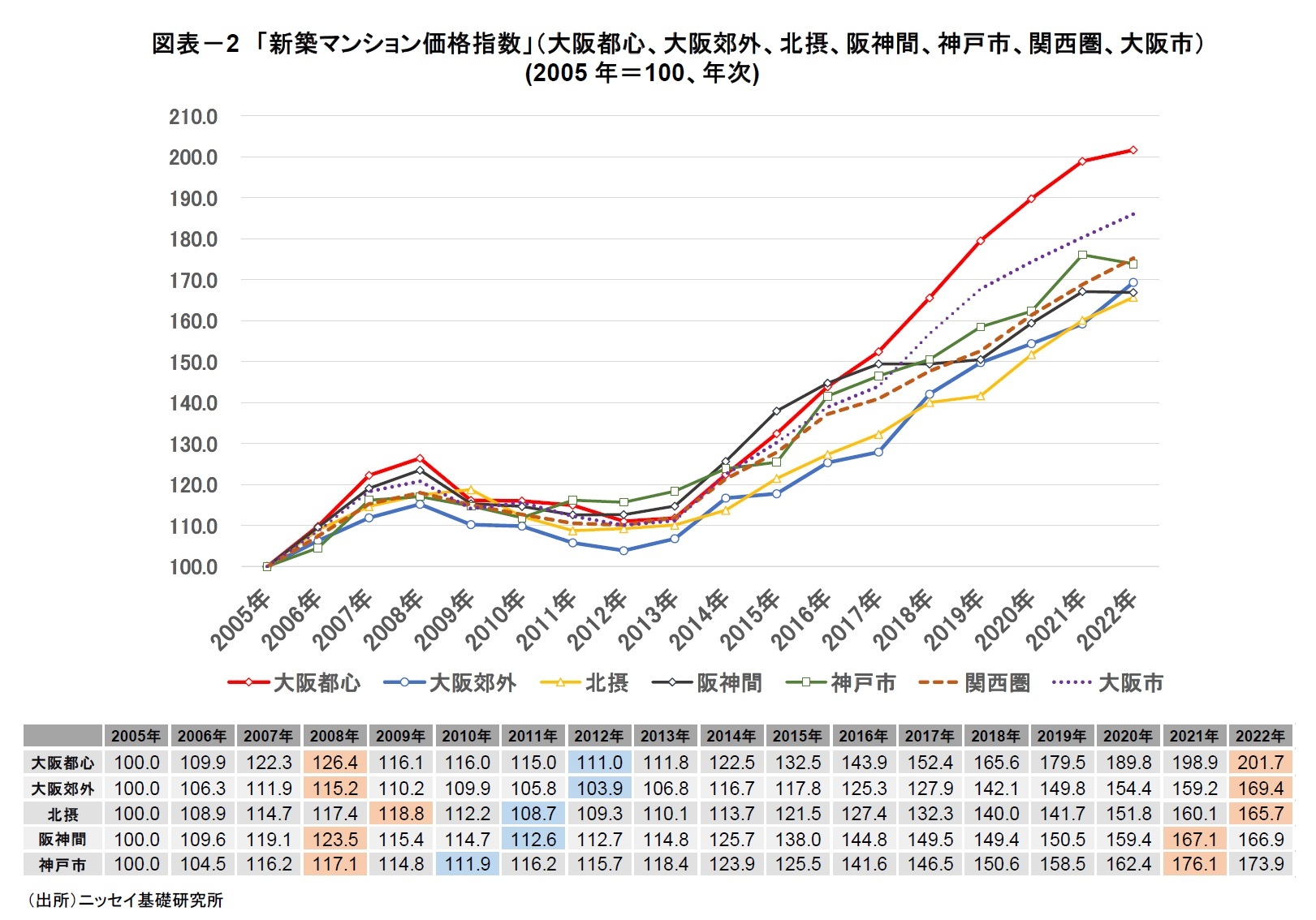 図表－2　「新築マンション価格指数」（大阪都心、大阪郊外、北摂、阪神間、神戸市、関西圏、大阪市）(2005年＝100、年次)