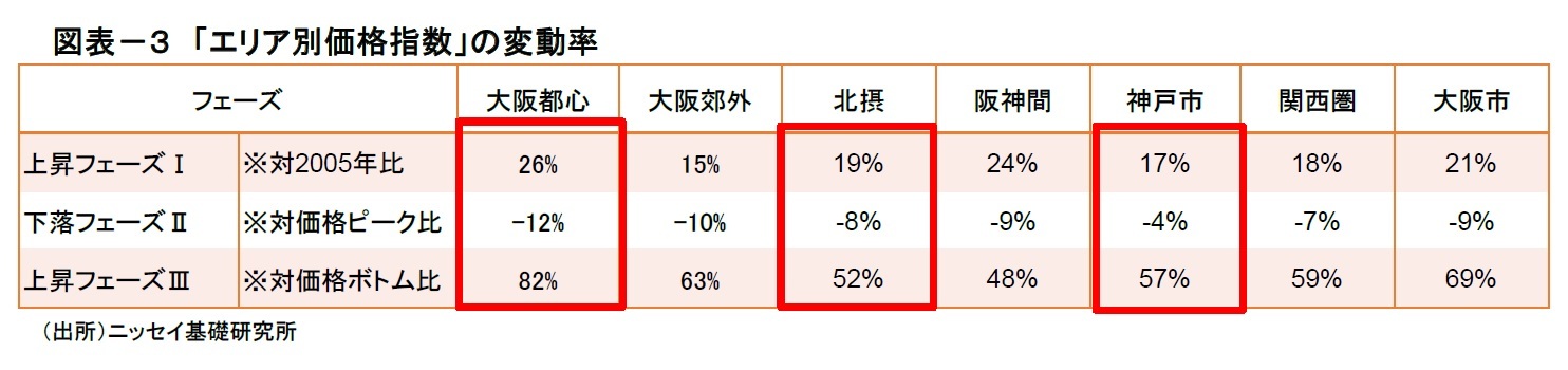 図表－３　「エリア別価格指数」の変動率