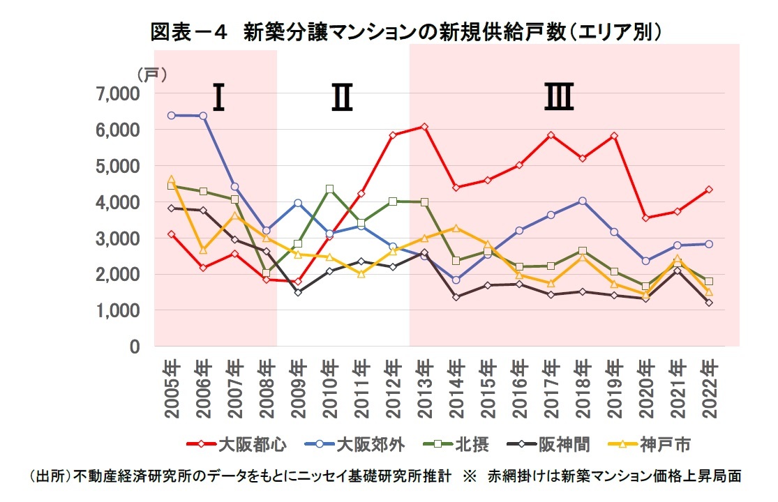 図表－４　新築分譲マンションの新規供給戸数（エリア別）