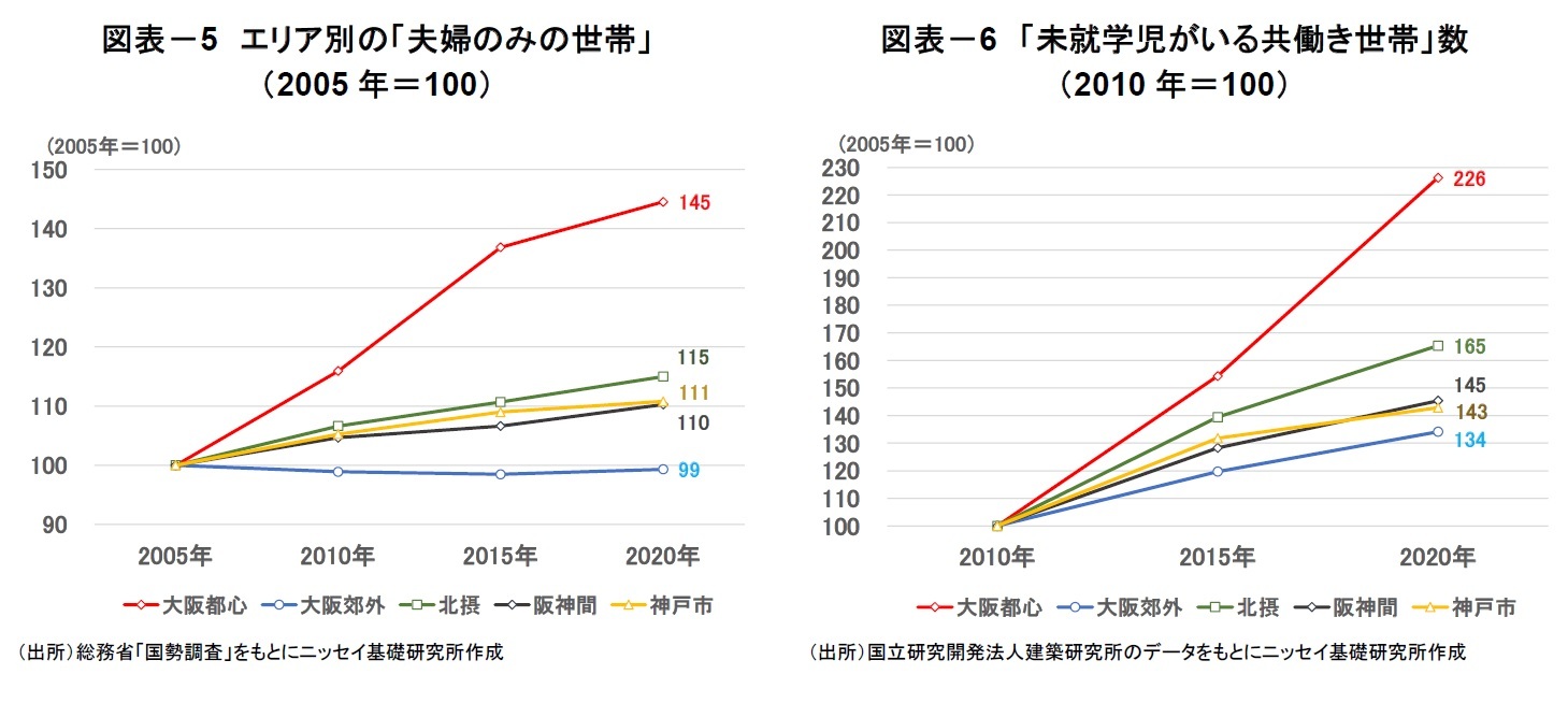 図表－5　エリア別の「夫婦のみの世帯」（2005年＝100）/図表－6　「未就学児がいる共働き世帯」数（2010年＝100）