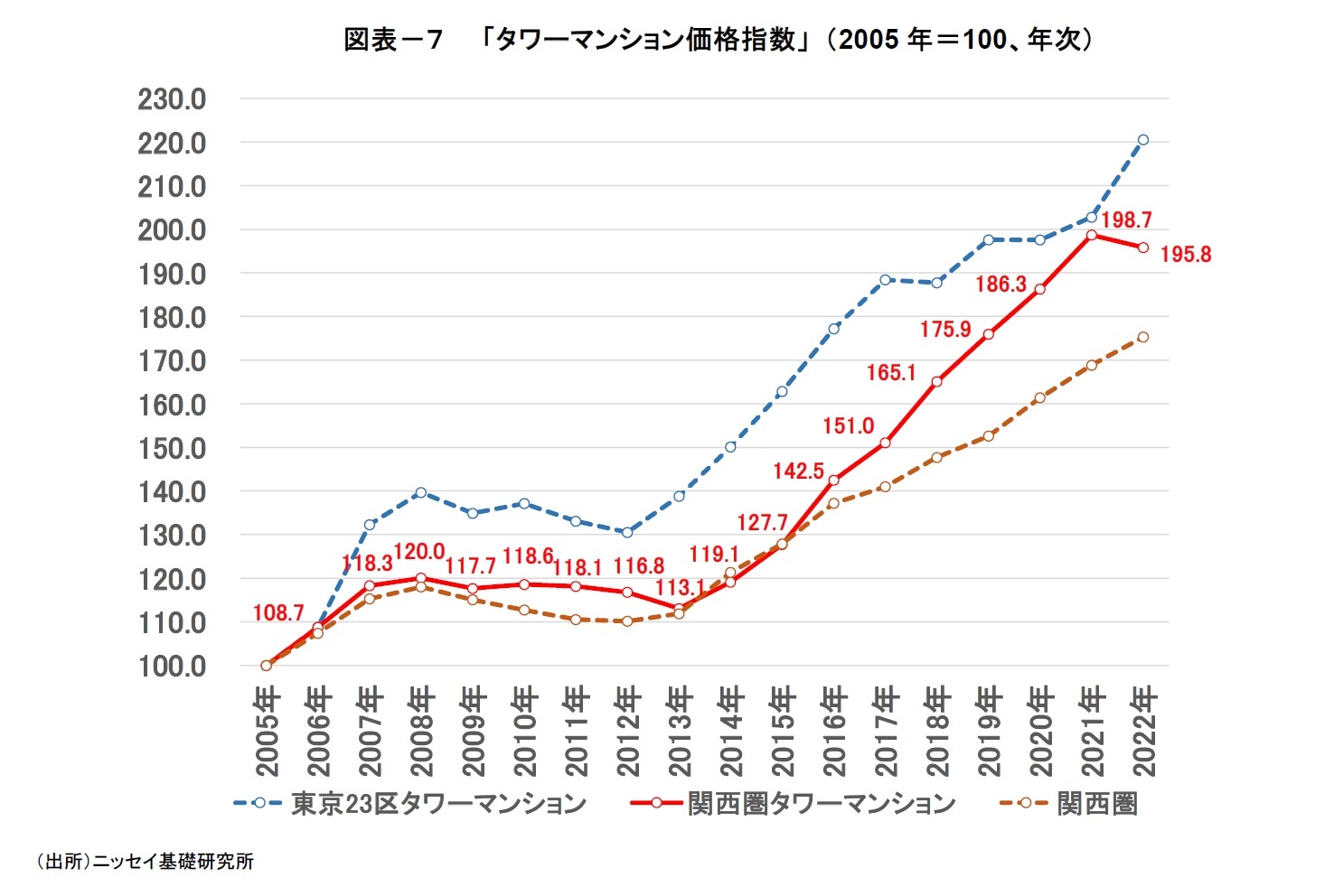 図表－７　　「タワーマンション価格指数」 （2005年＝100、年次）