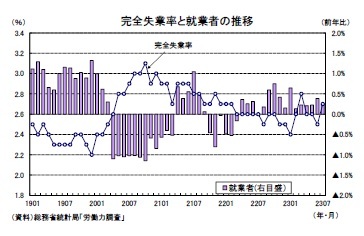 完全失業率と就業者の推移