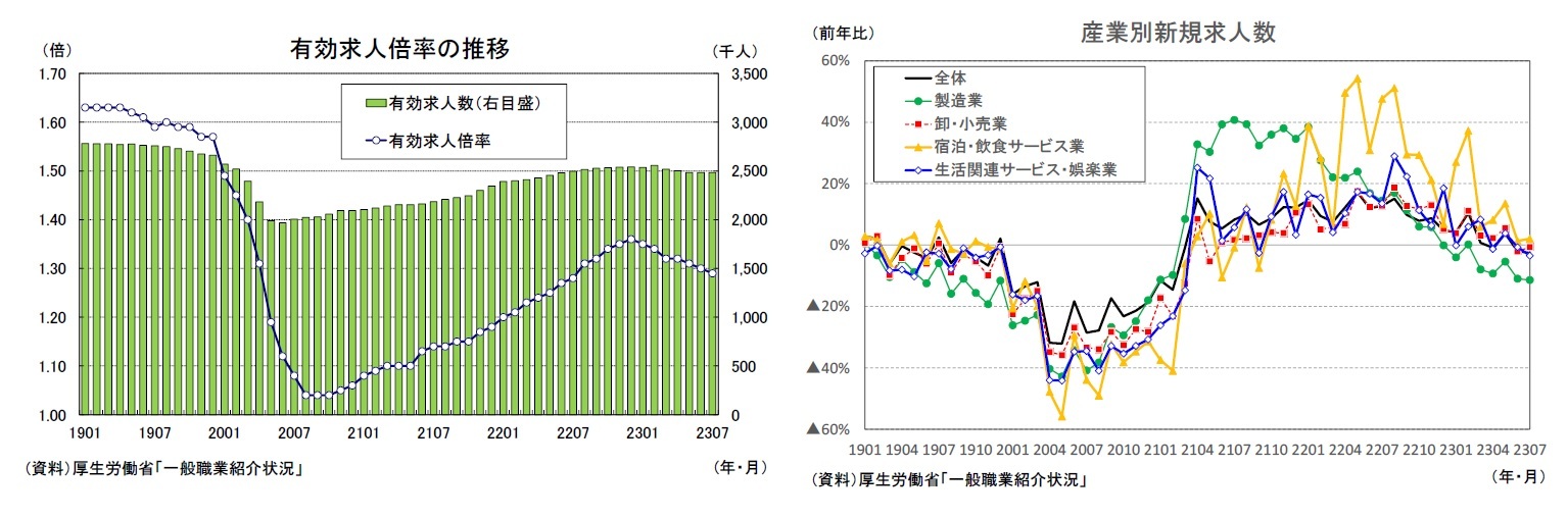 有効求人倍率の推移/産業別新規求人数